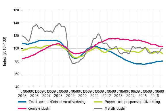 Figurbilaga 1. Industrins orderingång, trendserier efter näringsgren (TOL2008)