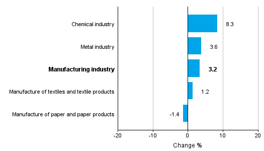 Change in new orders in manufacturing 9/2015&ndash; 9/2016 (TOL2008)