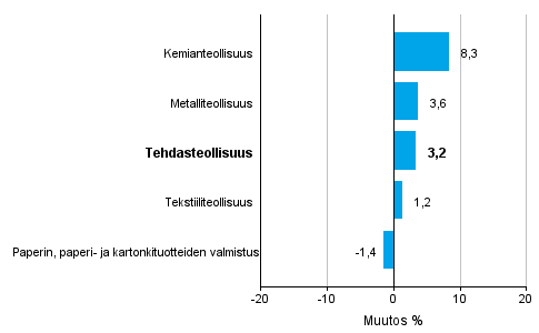 Teollisuuden uusien tilausten muutos toimialoittain 9/2015&ndash; 9/2016 (alkuper�inen sarja), % (TOL2008)