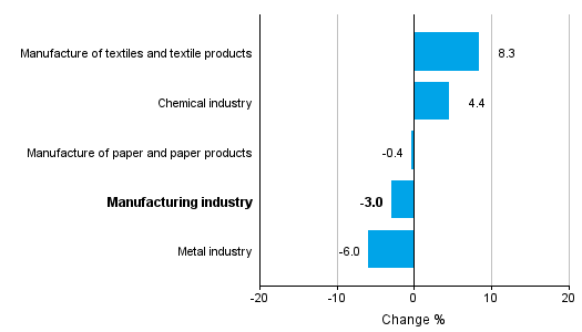 Change in new orders in manufacturing 10/2015&ndash; 10/2016 (TOL2008)