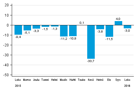 Teollisuuden uusien tilausten vuosimuutos (alkuperäinen sarja), % (TOL2008)
