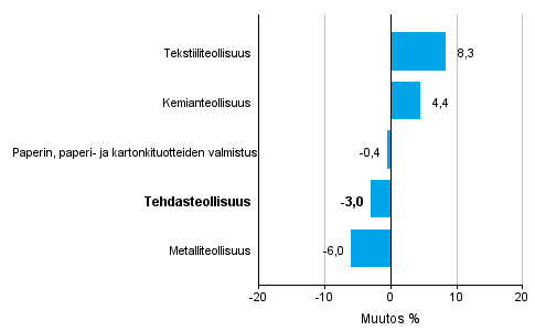 Teollisuuden uusien tilausten muutos toimialoittain 10/2015– 10/2016 (alkuperäinen sarja), % (TOL2008)