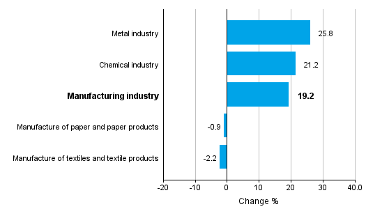 Change in new orders in manufacturing 11/2015&ndash; 11/2016 (TOL2008)