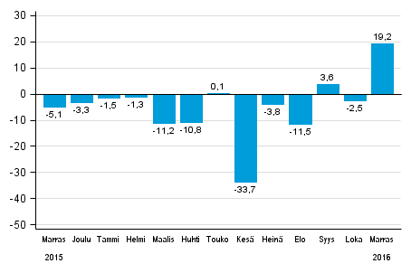 Teollisuuden uusien tilausten vuosimuutos (alkuper�inen sarja), % (TOL2008)