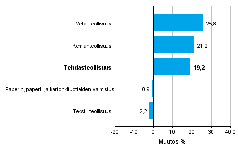 Teollisuuden uusien tilausten muutos toimialoittain 11/2015&ndash; 11/2016 (alkuper�inen sarja), % (TOL2008)