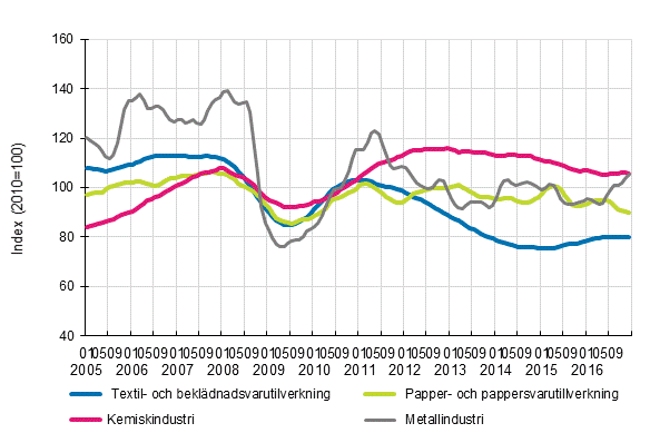 Figurbilaga 1. Industrins ordering�ng, trendserier efter n�ringsgren (TOL2008)