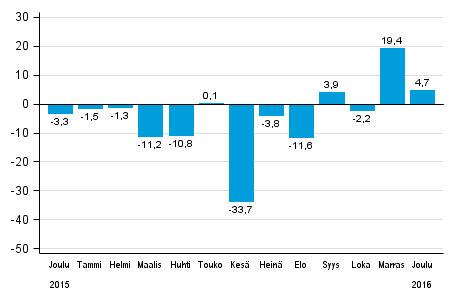 Teollisuuden uusien tilausten vuosimuutos (alkuper�inen sarja), % (TOL2008)