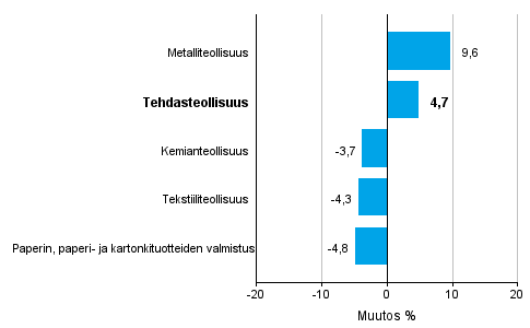 Teollisuuden uusien tilausten muutos toimialoittain 12/2015&ndash; 12/2016 (alkuper�inen sarja), % (TOL2008)