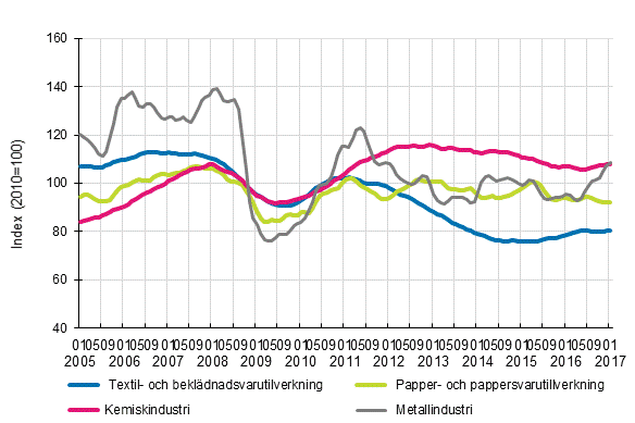 Figurbilaga 1. Industrins ordering�ng, trendserier efter n�ringsgren (TOL2008)