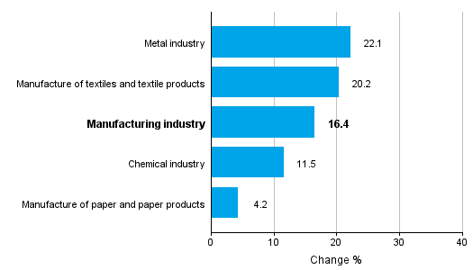 Change in new orders in manufacturing 1/2016&ndash; 1/2017 (TOL2008)