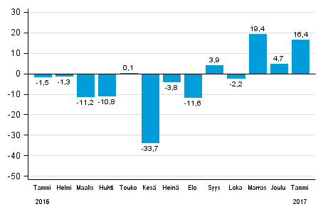 Teollisuuden uusien tilausten vuosimuutos (alkuperäinen sarja), % (TOL2008)