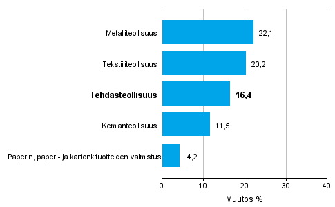 Teollisuuden uusien tilausten muutos toimialoittain 1/2016– 1/2017 (alkuperäinen sarja), % (TOL2008)