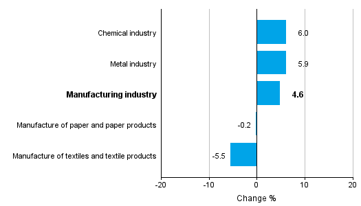 Change in new orders in manufacturing 2/2016&ndash; 2/2017 (TOL2008)
