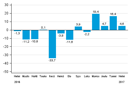 Teollisuuden uusien tilausten vuosimuutos (alkuper�inen sarja), % (TOL2008)