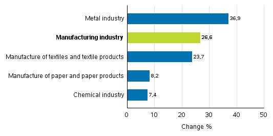 Change in new orders in manufacturing 3/2016&ndash; 3/2017