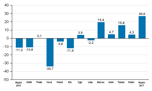 Teollisuuden uusien tilausten vuosimuutos (alkuper�inen sarja), % (TOL2008)