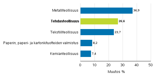Teollisuuden uusien tilausten muutos toimialoittain 3/2016&ndash; 3/2017 (alkuper�inen sarja), (TOL2008)
