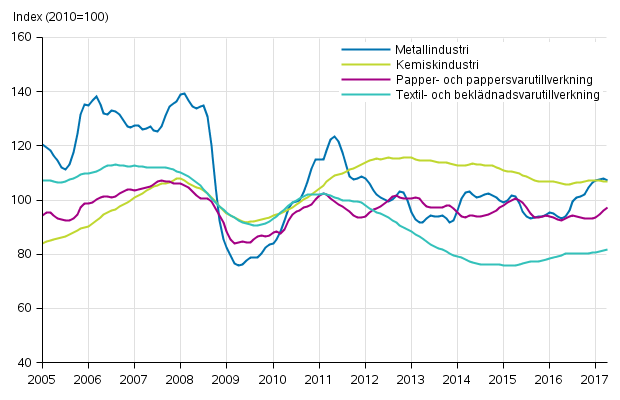 Figurbilaga 1. Industrins ordering�ng, trendserier efter n�ringsgren (TOL2008)