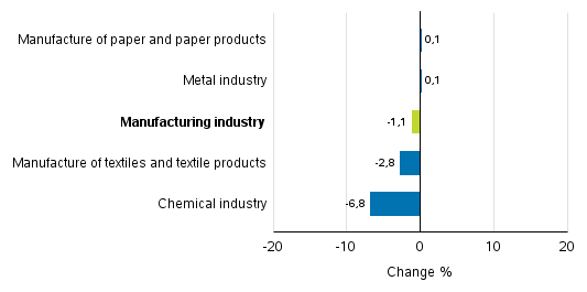 Change in new orders in manufacturing 4/2016&ndash; 4/2017