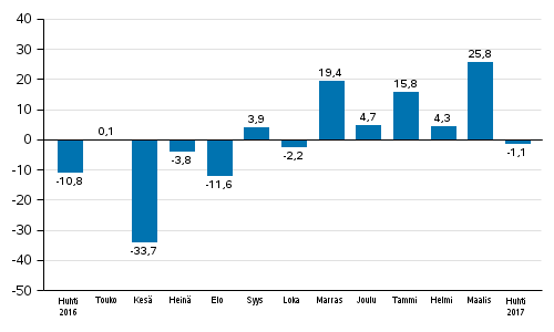 Teollisuuden uusien tilausten vuosimuutos (alkuper�inen sarja), % (TOL2008)