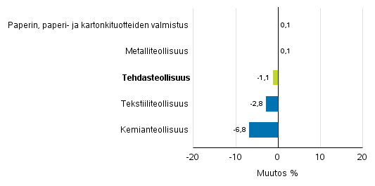 Teollisuuden uusien tilausten muutos toimialoittain 4/2016&ndash; 4/2017 (alkuper�inen sarja), (TOL2008)