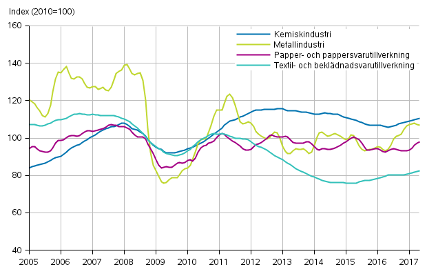 Figurbilaga 1. Industrins ordering�ng, trendserier efter n�ringsgren (TOL2008)