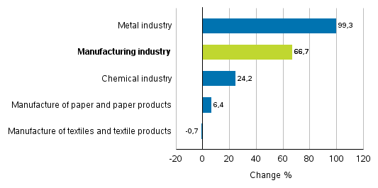Change in new orders in manufacturing 5/2016&ndash; 5/2017