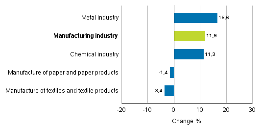 Change in new orders in manufacturing 6/2016&ndash; 6/2017