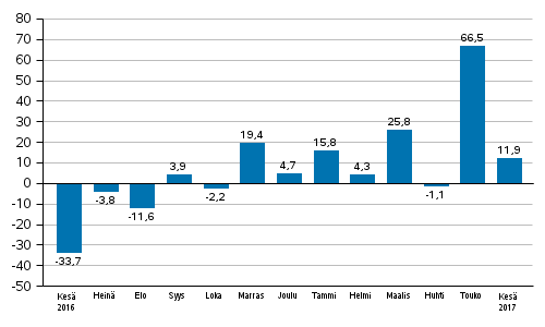 Teollisuuden uusien tilausten vuosimuutos (alkuper�inen sarja), % (TOL2008)