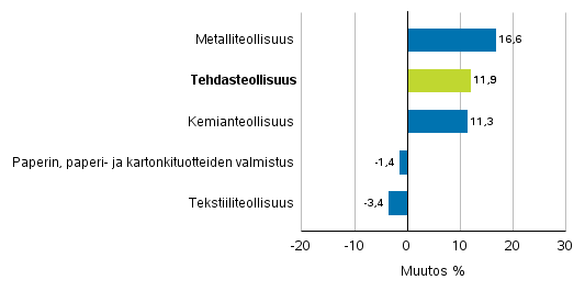 Teollisuuden uusien tilausten muutos toimialoittain 6/2016&ndash; 6/2017 (alkuper�inen sarja), (TOL2008)
