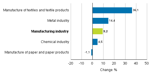 Change in new orders in manufacturing 7/2016&ndash; 7/2017