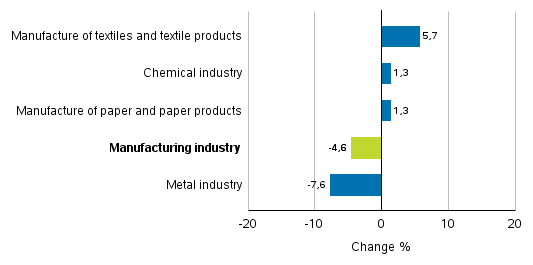 Change in new orders in manufacturing 8/2016&ndash; 8/2017