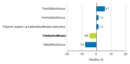 Teollisuuden uusien tilausten muutos toimialoittain 8/2016&ndash; 8/2017 (alkuper�inen sarja), (TOL2008)