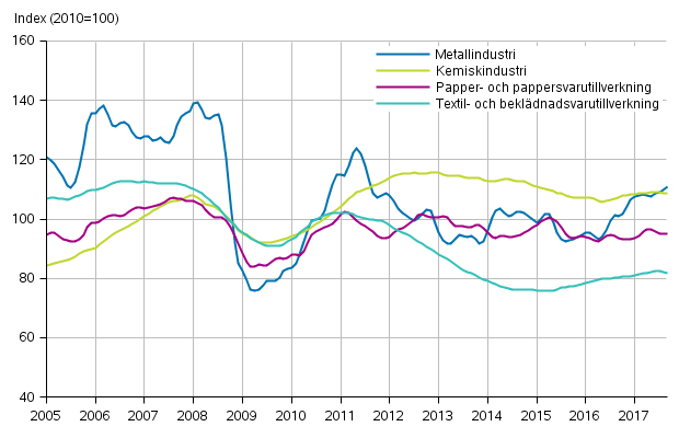 Figurbilaga 1. Industrins ordering�ng, trendserier efter n�ringsgren (TOL2008)
