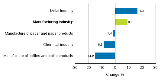 Change in new orders in manufacturing 9/2016&ndash; 9/2017