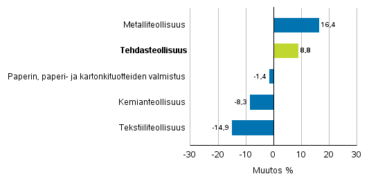 Teollisuuden uusien tilausten muutos toimialoittain 9/2016– 9/2017 (alkuperäinen sarja), (TOL2008)
