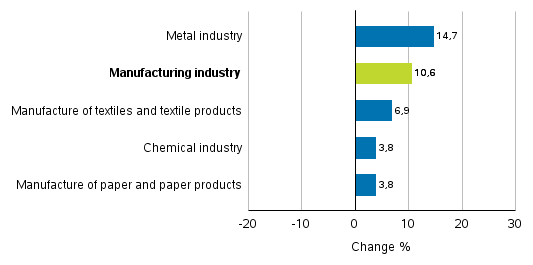 Change in new orders in manufacturing 10/2016&ndash; 10/2017