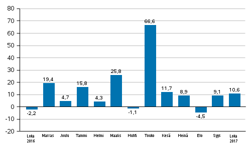 Teollisuuden uusien tilausten vuosimuutos (alkuper�inen sarja), % (TOL2008)