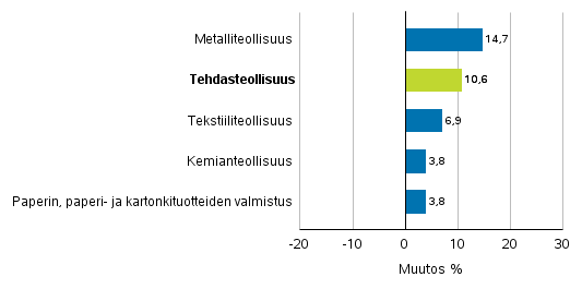 Teollisuuden uusien tilausten muutos toimialoittain 10/2016&ndash; 10/2017 (alkuper�inen sarja), (TOL2008)