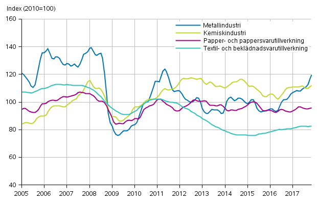 Figurbilaga 1. Industrins orderingång, trendserier efter näringsgren (TOL2008)