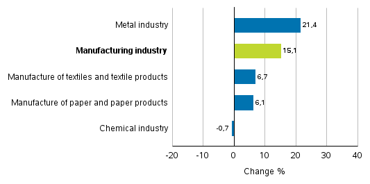Change in new orders in manufacturing 11/2016&ndash; 11/2017
