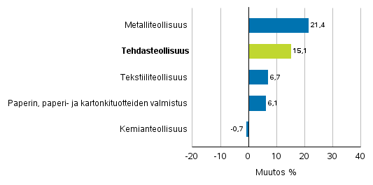 Teollisuuden uusien tilausten muutos toimialoittain 11/2016– 11/2017 (alkuperäinen sarja), (TOL2008)