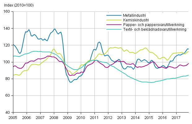 Figurbilaga 1. Industrins ordering�ng, trendserier efter n�ringsgren (TOL2008)