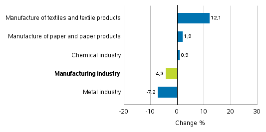 Change in new orders in manufacturing 12/2016&ndash; 12/2017
