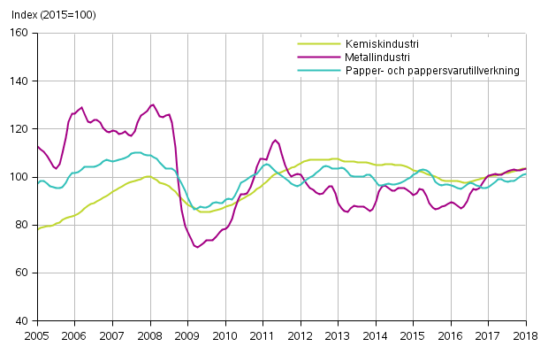 Figurbilaga 1. Industrins ordering�ng, trendserier efter n�ringsgren (TOL2008)