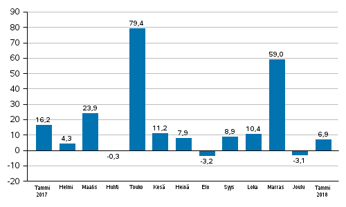 Teollisuuden uusien tilausten vuosimuutos (alkuper�inen sarja), % (TOL2008)