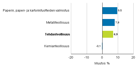 Teollisuuden uusien tilausten muutos toimialoittain 1/2017&ndash; 1/2018 (alkuper�inen sarja), (TOL2008)
