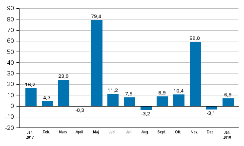 Industrins orderingång, årsförändring (ursprunglig serie), % (TOL2008)