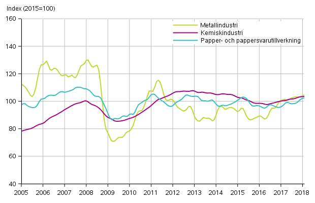 Figurbilaga 1. Industrins ordering�ng, trendserier efter n�ringsgren (TOL2008)