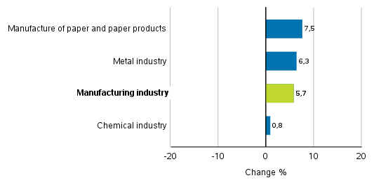 Change in new orders in manufacturing 2/2017&ndash; 2/2018
